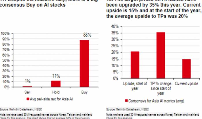Has the Asian AI stock reached its peak?